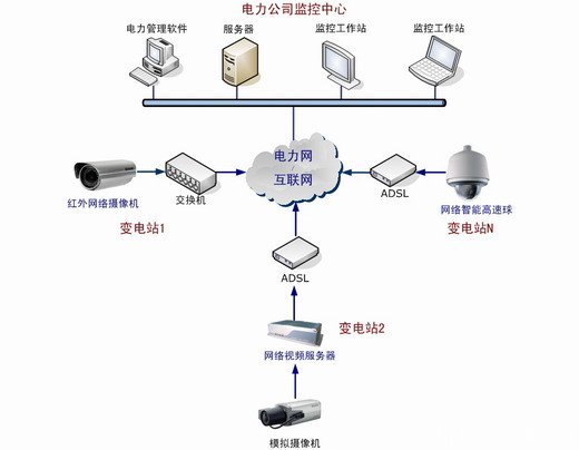 电力行业网络视频监控方案工作示意图