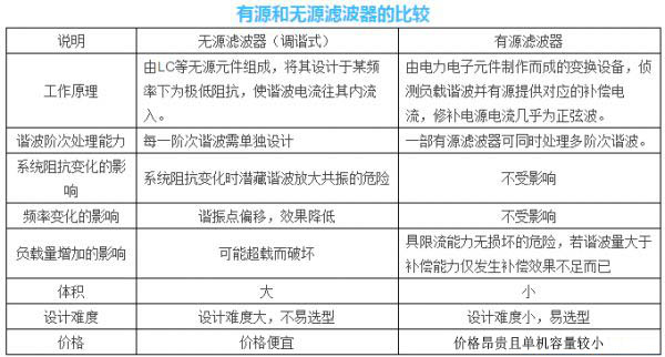 谐波危害