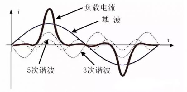 傅里叶级数分析，分解成基波分量和具有基波分量整数倍的谐波分量