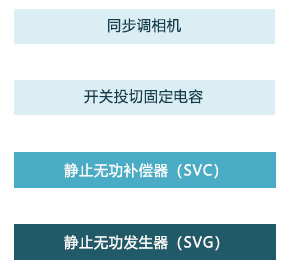 无功补偿装置 滤波补偿装置 无功补偿装置 滤波补偿装置