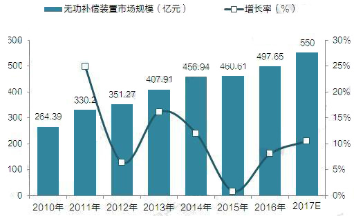 无功补偿装置 滤波补偿装置